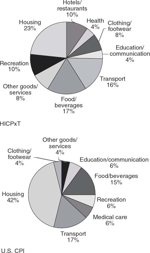 Constituents of HICP Ex-Tobacco and U.S. CPI Source: Eurostat, Bureau of Labor Statistics.