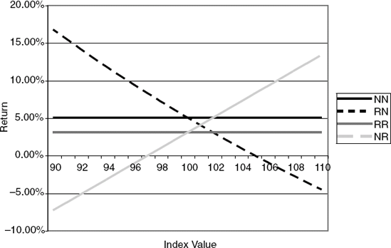 Nominal versus Real Returns of Nominal and Inflation-Linked Bonds NN = nominal return on the nominal bond, RN = real return on the nominal bond, NR = nominal return on the real bond, and RR = real return on the real bond.