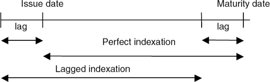 Indexation Lag