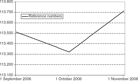 Reference Numbers for French CPI