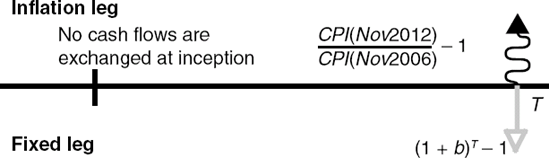 Cash Flows of Zero-Coupon Inflation Swap