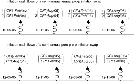 Inflation Leg Cash Flows of Two-Year Semiannual Period-on-Period Swaps