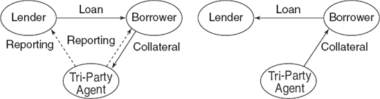 Noncash Collateral Held by a Third-Party Agent