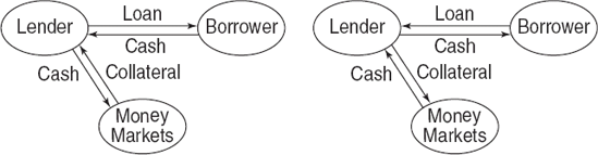 Cash-Collateral Securities Transaction