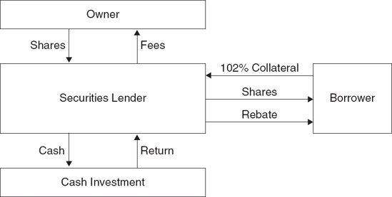 Equity Loan Structure