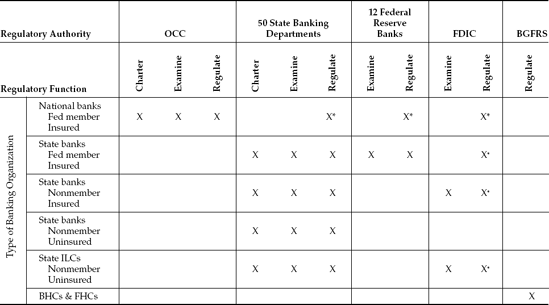 Summary of U.S. Bank Regulatory Structure