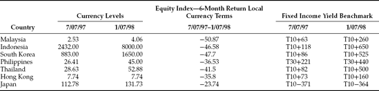 Changing Values in Asian Equities, Bonds, and Currencies