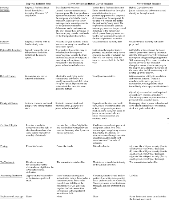 Features of Hybrid Securities that Can Qualify as Capital