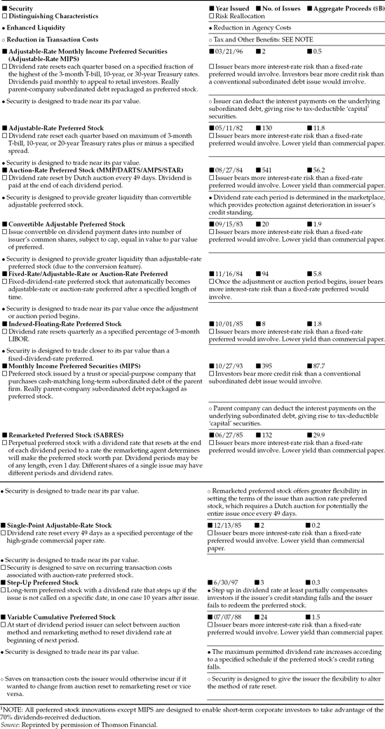 Selected Preferred Stock Innovations