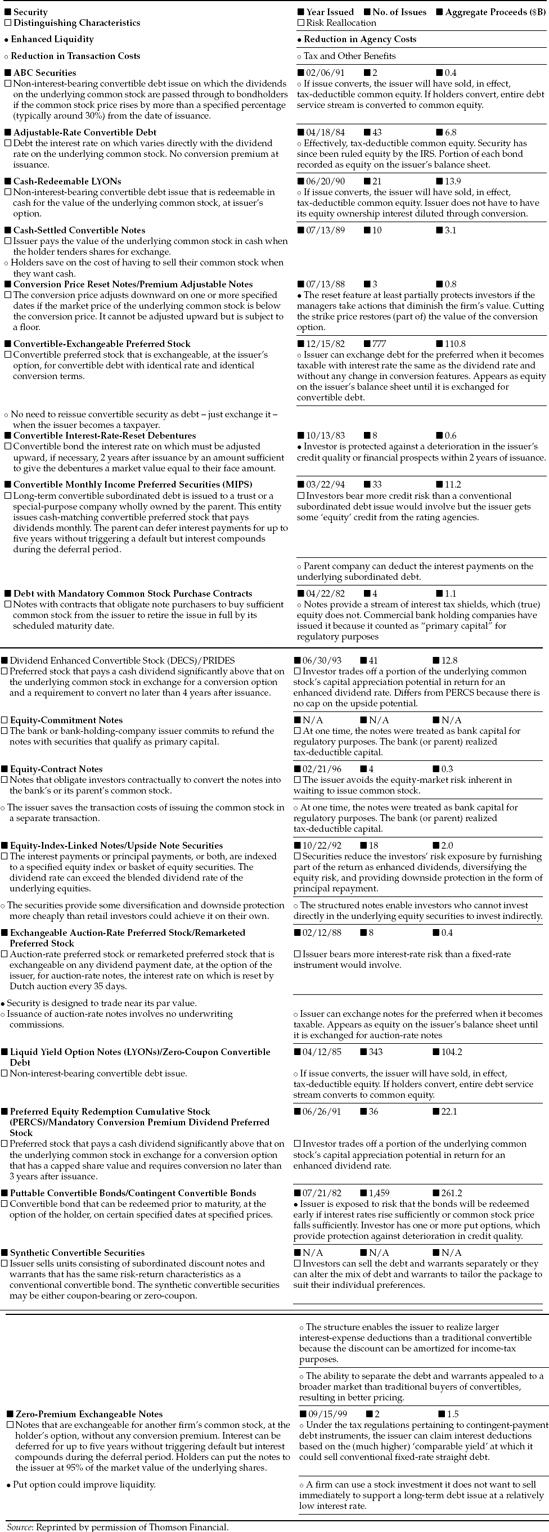 Selected Convertible Securities Innovations