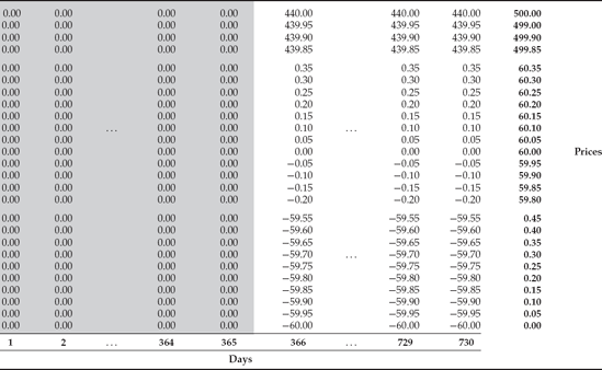 One-Year Forward Buy at $60 of Stock as a Chessboard of Contingent Claims (Payoff in Cells Equal to S-60 for Year 2; No payoff in Year 1)