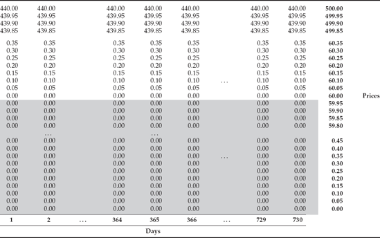 American Call Struck at $60 with an Expiry in Two Years as a Chessboard of Contingent Claims (Payoff in Cells Equal to S −60 if S < 60)