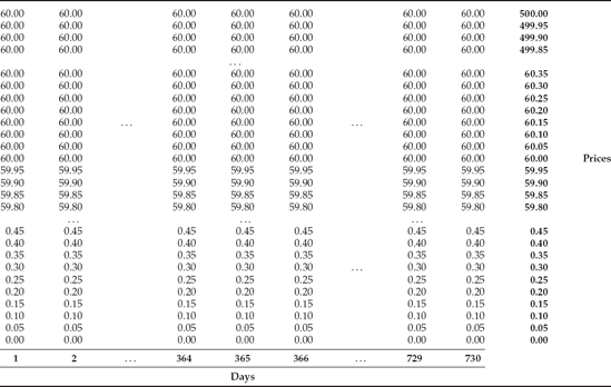 Stock Plus Short American Call Struck at $60 as a Chessboard of Contingent Claims (Payoff in Cells Equal to 60 if S > 60 and to S if S < 60)