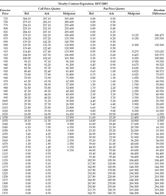 Nearby S&P 500 Index Option Prices Used in the Computation of the VIX on October 6, 2003, at 8:38 AM (CST)