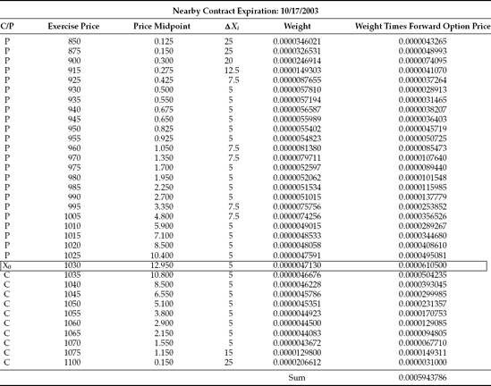 Second Nearby S&P 500 Index Option Prices Computation to the Computation of the VIX on October 6, 2003, at 8:38 AM (CST)