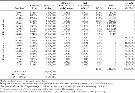 Example of Loan Stratification and Coupon Creation for a Hypothetical Private-Label Deal (assuming 25 basis points base servicing, 0.9 basis points trustee fee, and a 5.75% security coupon)