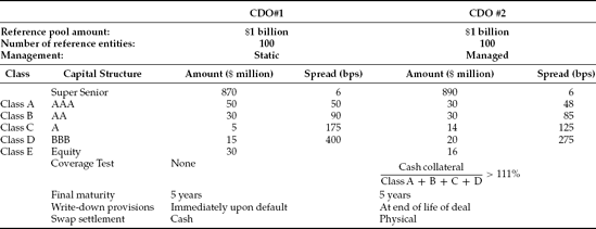 Synthetic CDO Spectrum