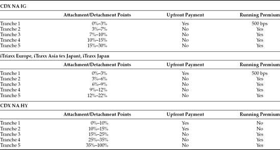 Standard Tranches of CDS Indices