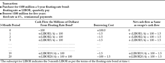 Cash Flows for the Purchase of a 5-Year Floating-Rate Bond Financed by Borrowing on a Fixed-Rate Basis