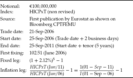 Example of a Term Sheet for an HICPxT Zero-Coupon Inflation Swap