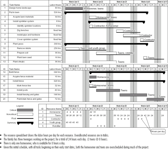 Gantt chart with resource spreadsheet for home landscape project.