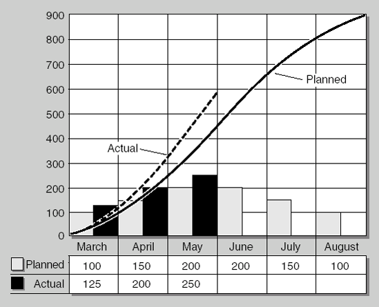 Planned versus actual cost over time. During the first three months, the project spent money faster than forecasted, but that isn't necessarily an indication the project will be over budget—it might be ahead of schedule.
