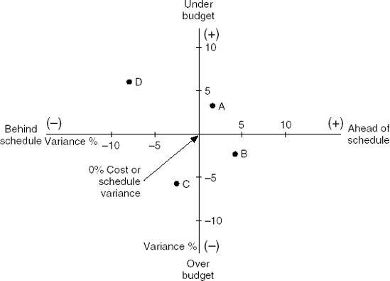 Cost and schedule performance chart. Graphing the cost and schedule variance of Projects A, B, C, and D quickly identifies which needs the most immediate attention.