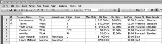The Resource Spreadsheet. Two resource types are highlighted because they are overallocated.
