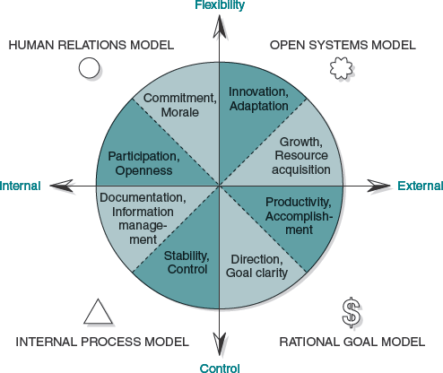 Competing values framework: effectiveness criteria. Each of the four models of organizing in the competing values framework assumes different criteria of effectiveness. Here we see the criteria in each model; the labels on the axes show the qualities that differentiate each model. Source: R. E. Quinn, Beyond Rational Management (San Francisco: Jossey-Bass, 1988), 48. Used with permission.