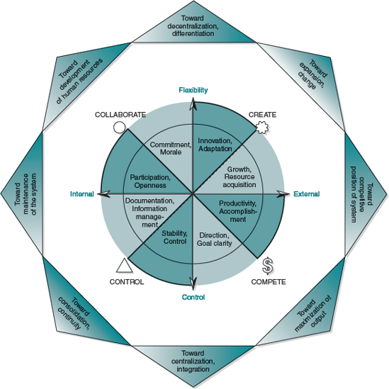 Eight general orientations in the competing values framework. The eight general values that operate in the competing values framework are shown in the triangles on the perimeter. Each value both complements the values next to it and contrasts with the one directly opposite it. Source: R. E. Quinn, Beyond Rational Management (San Francisco: Jossey-Bass, 1988), 48. Used with permission.