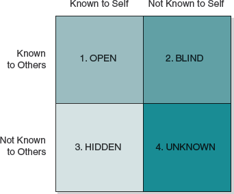 The Johari window.