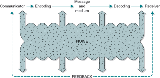 A basic model of communication. Source: Developed from C. Shannon and M. Weaver, The Mathematical Theory of Communication (Urbana: University of Illinois Press, 1948). Used with permission