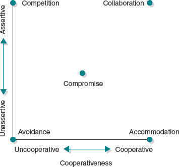 Dimensions of conflict-handling orientations Source: K. Thomas, "Conflict and Conflict Management," in Marvin D. Dunnette (Ed.), Handbook of Industrial and Organizational Psychology (New York: John Wiley & Sons, 1976), 900. Used with permission