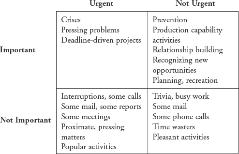 Time management matrix.: Source: S. R. Covey, The 7 Habits of Highly Effective People (New York: Free Press, 2004), 151. Copyright © Franklin Covey Co. Used with permission.