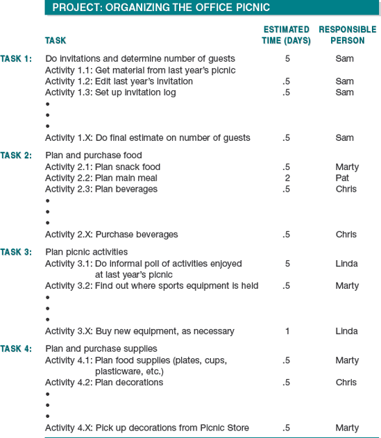 Work breakdown structure: tabular form.