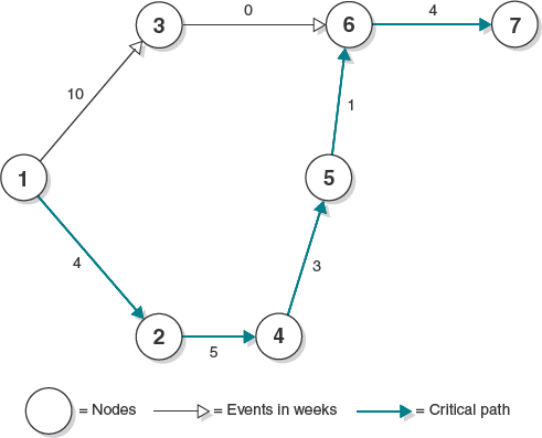 PERT network with critical path.