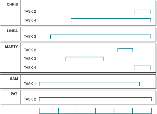 Personnel task assignments