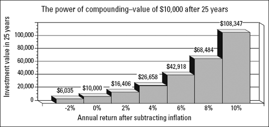 Slightly higher returns compound to really make your money grow.