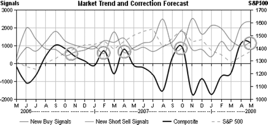Market Trend and Correction Forecast