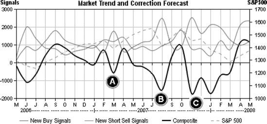 Previous Market Corrections
