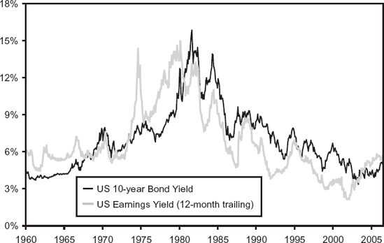 U.S. 10-Year Bond Yield versus Earnings Yield. Source: Global Financial Data.