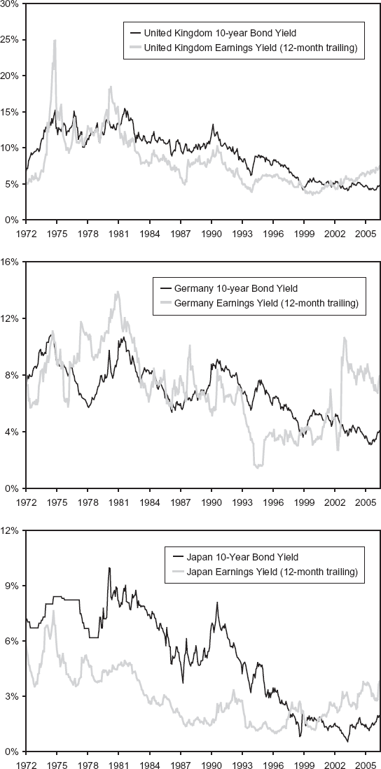 Ten-Year Bond Yield versus Earnings Yield. Source: Global Financial Data.