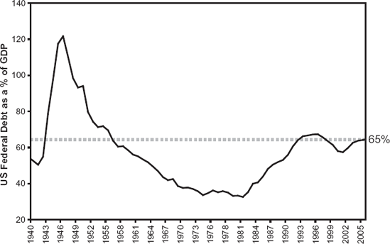 Federal Debt as Percentage of GDP: Source: White House