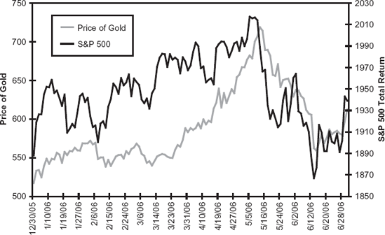 Price of Gold and the S&P 500. Source: Global Financial Data.