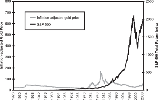 Price of Inflation-Adjusted Gold and the S&P 500 (1926-2006). Source: Global Financial Data.