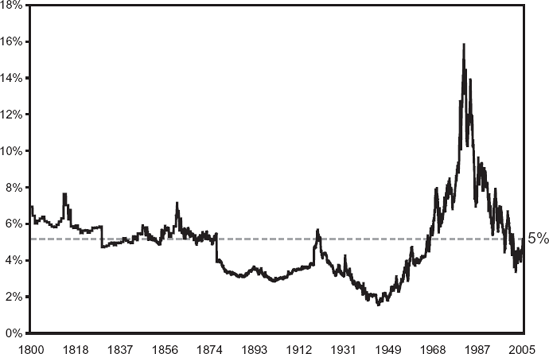U.S. 10-Year Treasury Yield. Source: Global Financial Data.