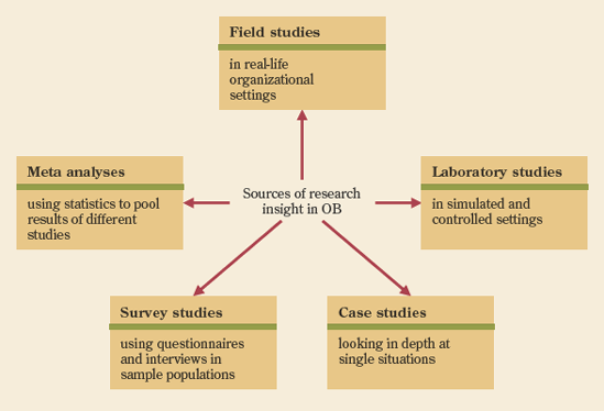 Common scientific research methods in organizational behavior.