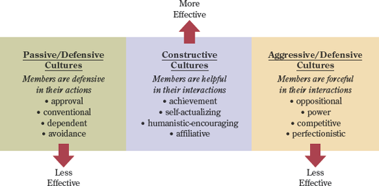 Insights on the performance implications of three types of organizational cultures. [Source: Developed with permission from "The Organizational Culture Inventory," published by Human Synergistics International, Plymouth, Michigan.]