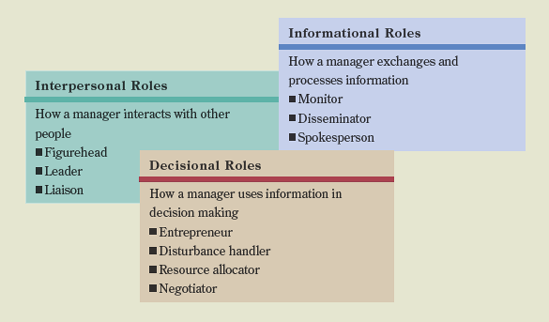 Mintzberg's 10 roles of effective managers.