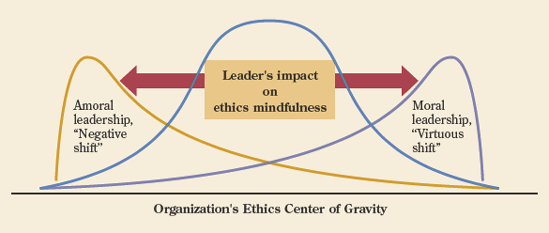 Moral leadership, ethics mindfulness, and the virtuous shift. [Source: Developed from Terry Thomas, John R. Schermerhorn Jr., and John W. Dinehart, "Strategic Leadership of Ethical Behavior in Business," Academy of Management Executive, 18, May 2004, pp. 56–66.]